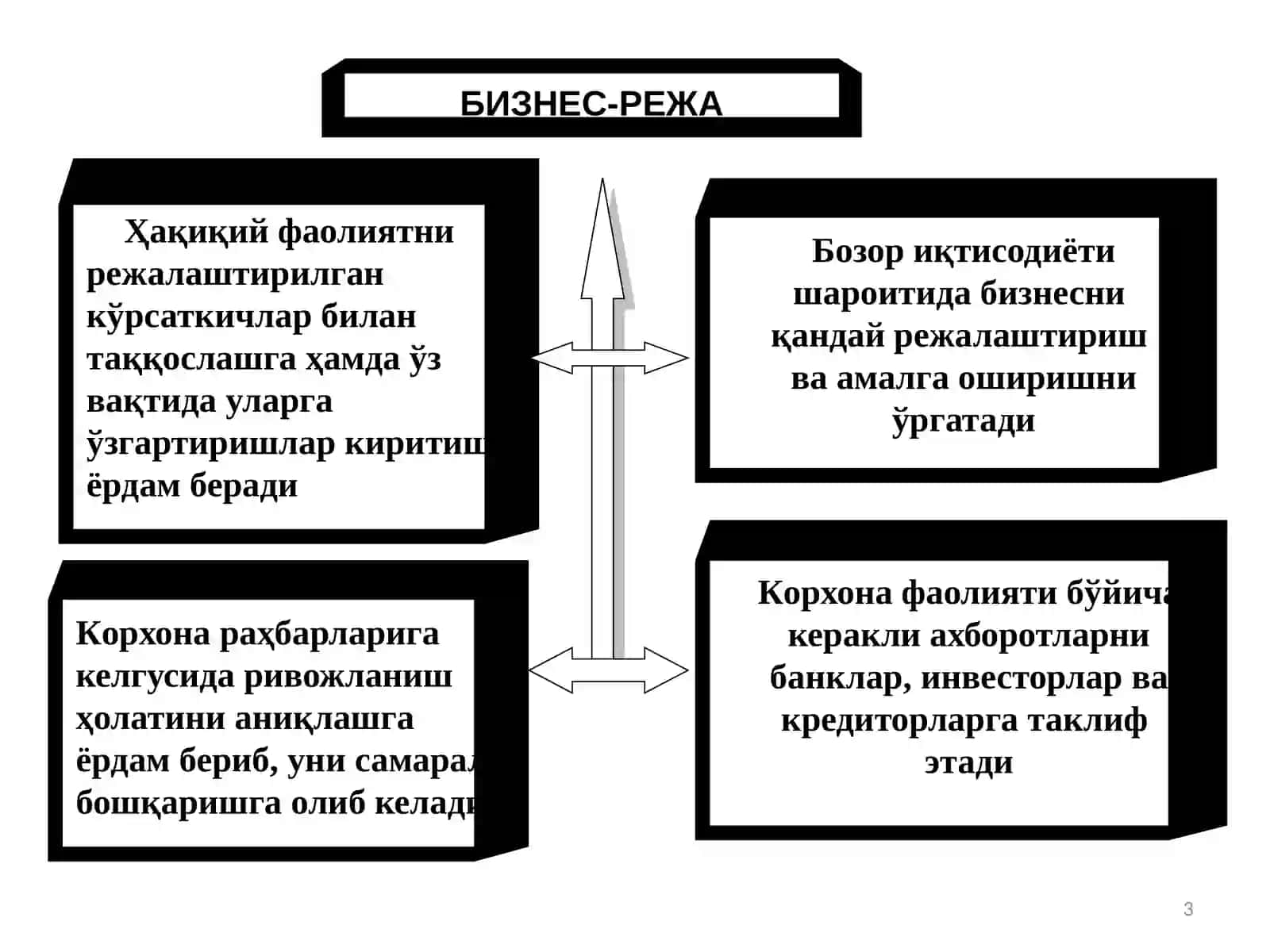 Бизнес режа тузиш 3