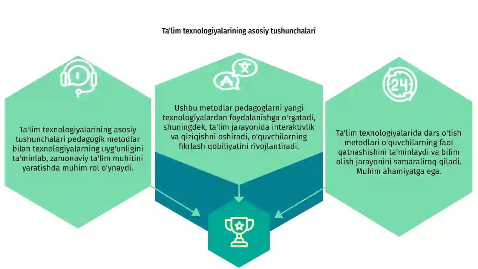 Ta'lim texnologiyasida dars o'tish metodlari 3