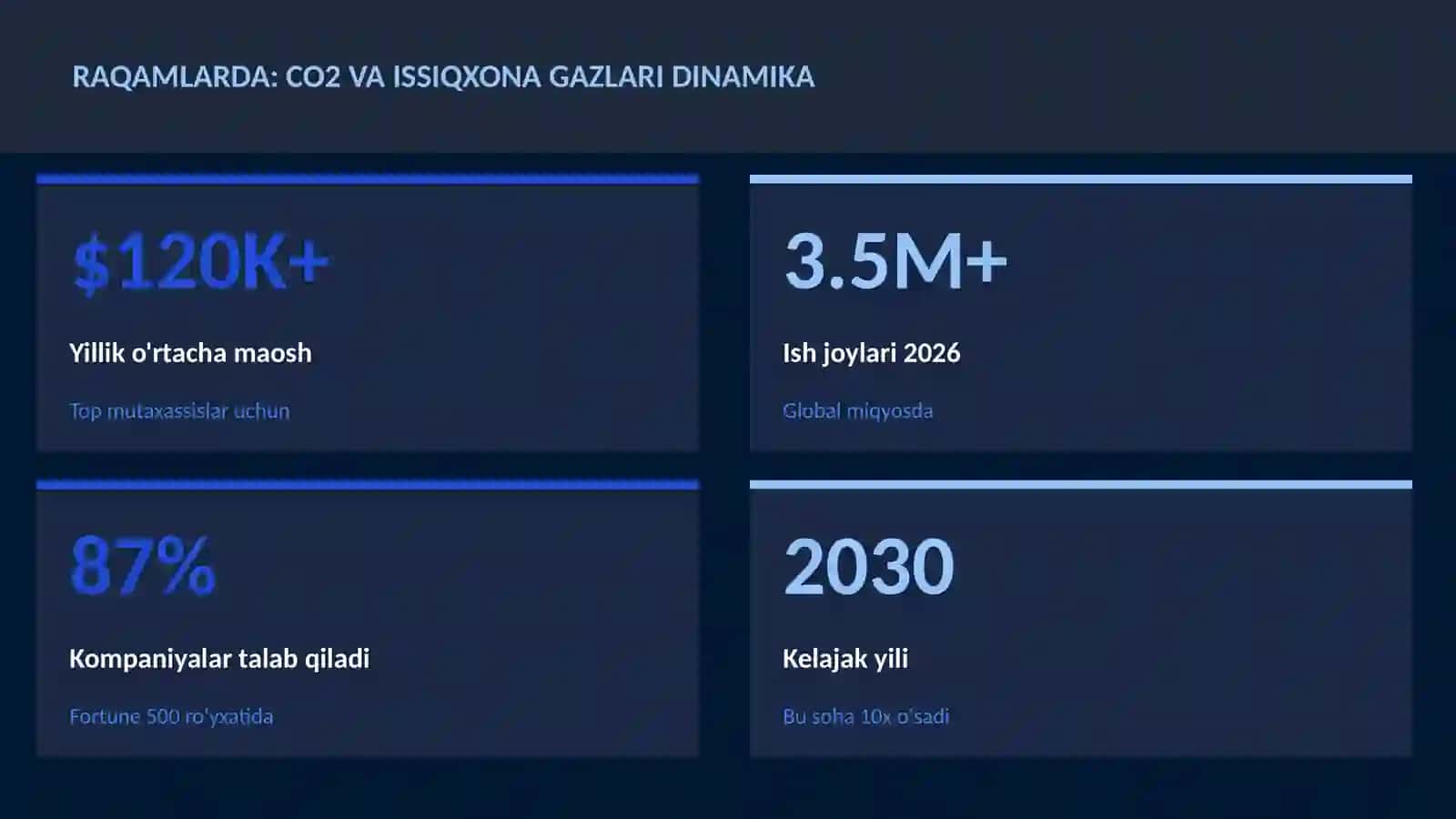 CO2 va issiqxona gazlari dinamika 3