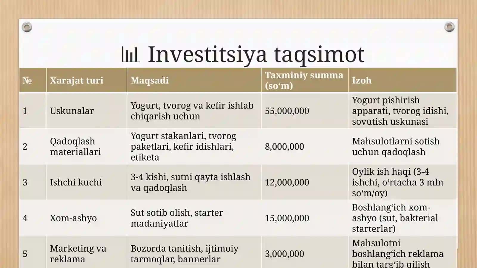 Sut va sut mahsulotlarini ishlab chiqarish loyihasi 3