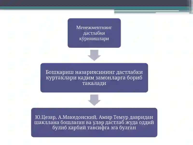 Менежмент намоёндалари 3