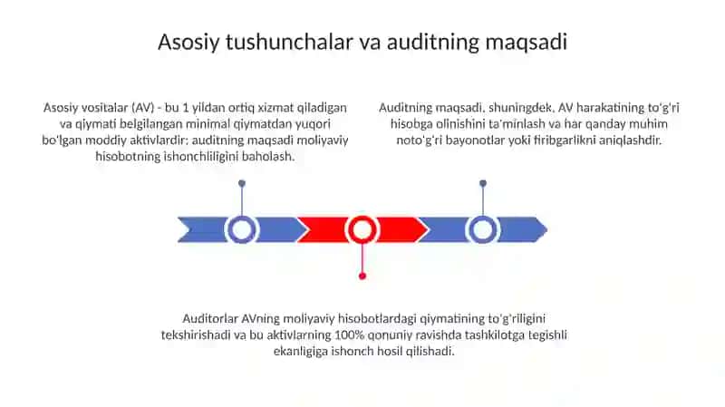 Asosiy vositalar harakati bilan bo'gliq muomalar auditini tashkil etish 3