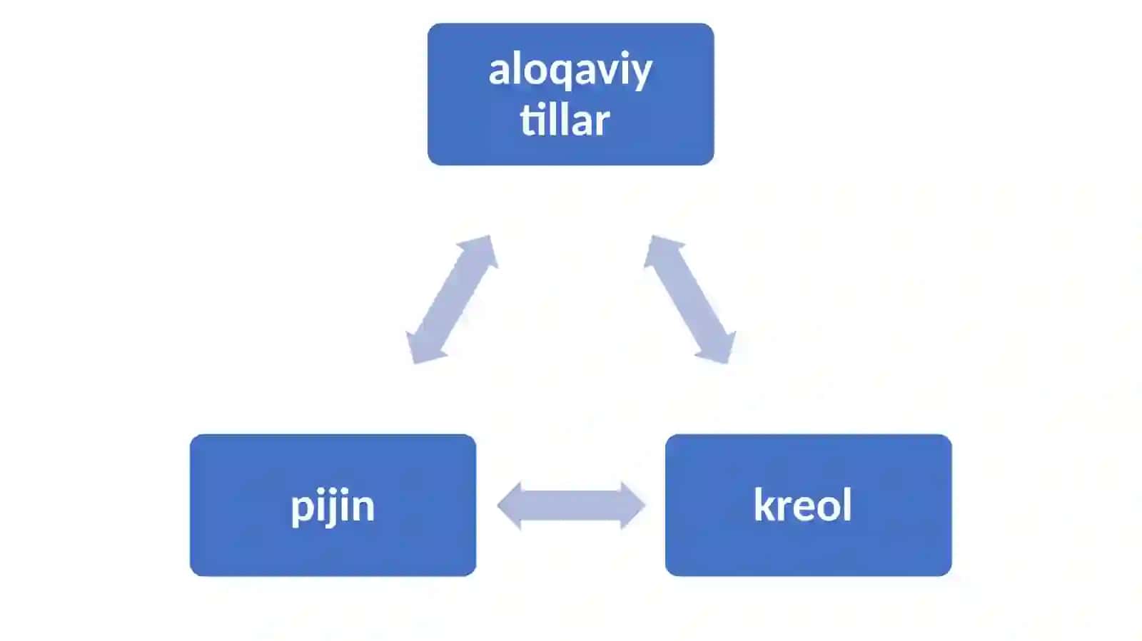 Tillar aralashuvi. Pijinlar va kreollar 3