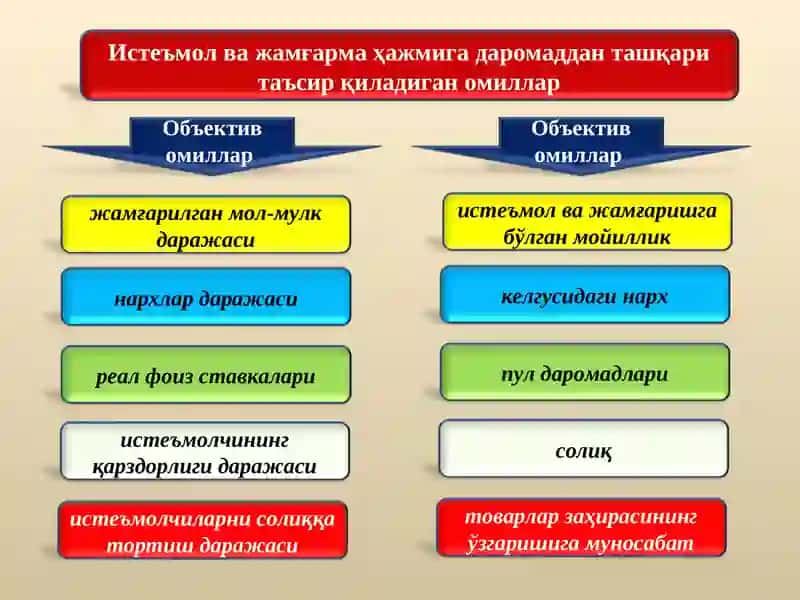 Истеъмол, жамғарма ва инвестициялар 3