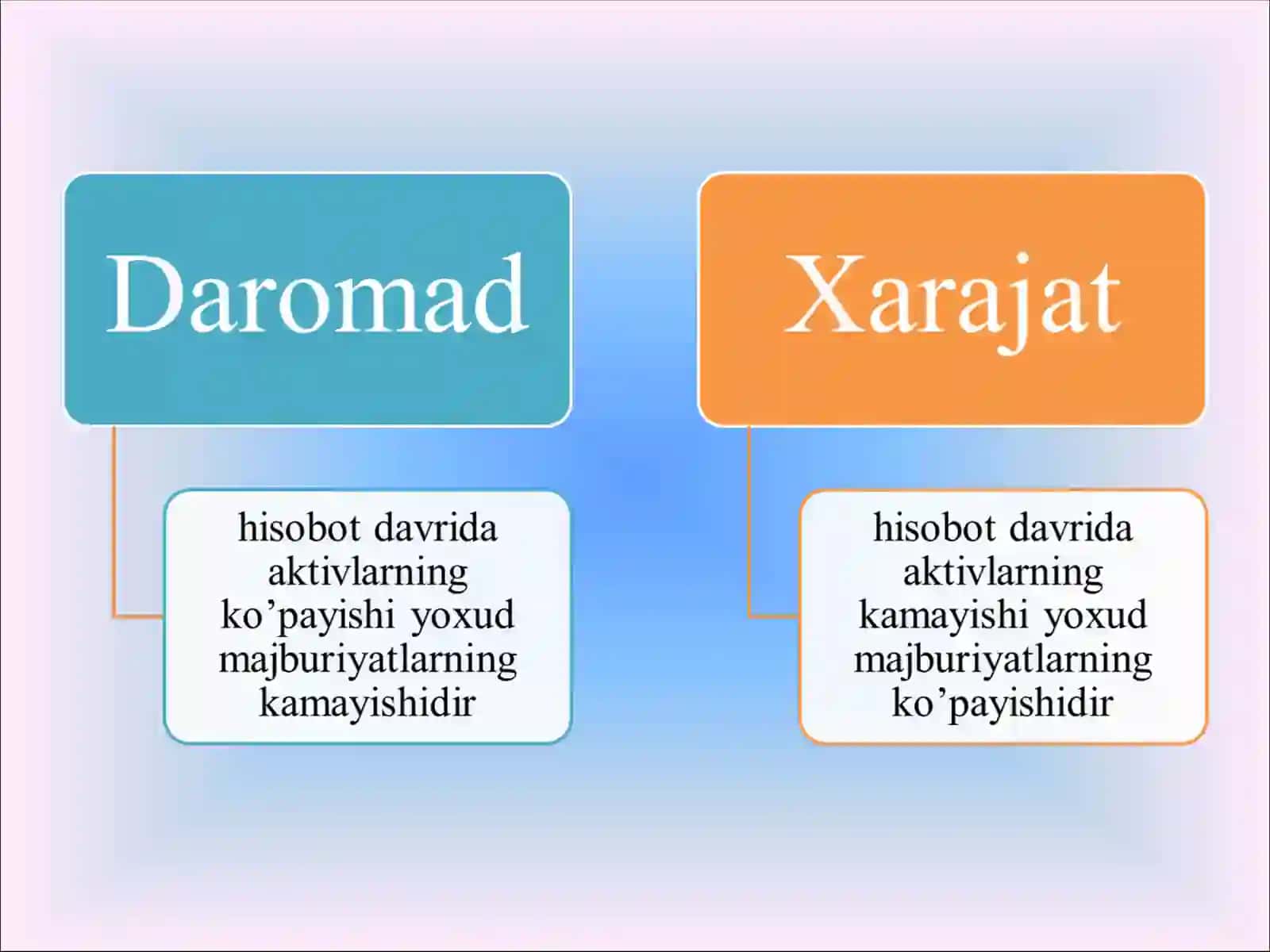 DAROMAD VA XARAJATLAR AUDITI 3