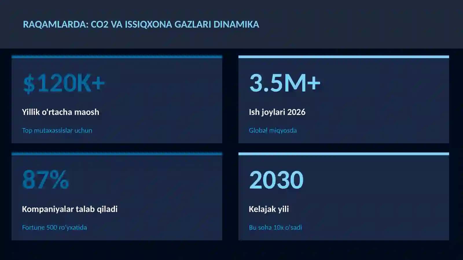 CO2 va issiqxona gazlari dinamika 3