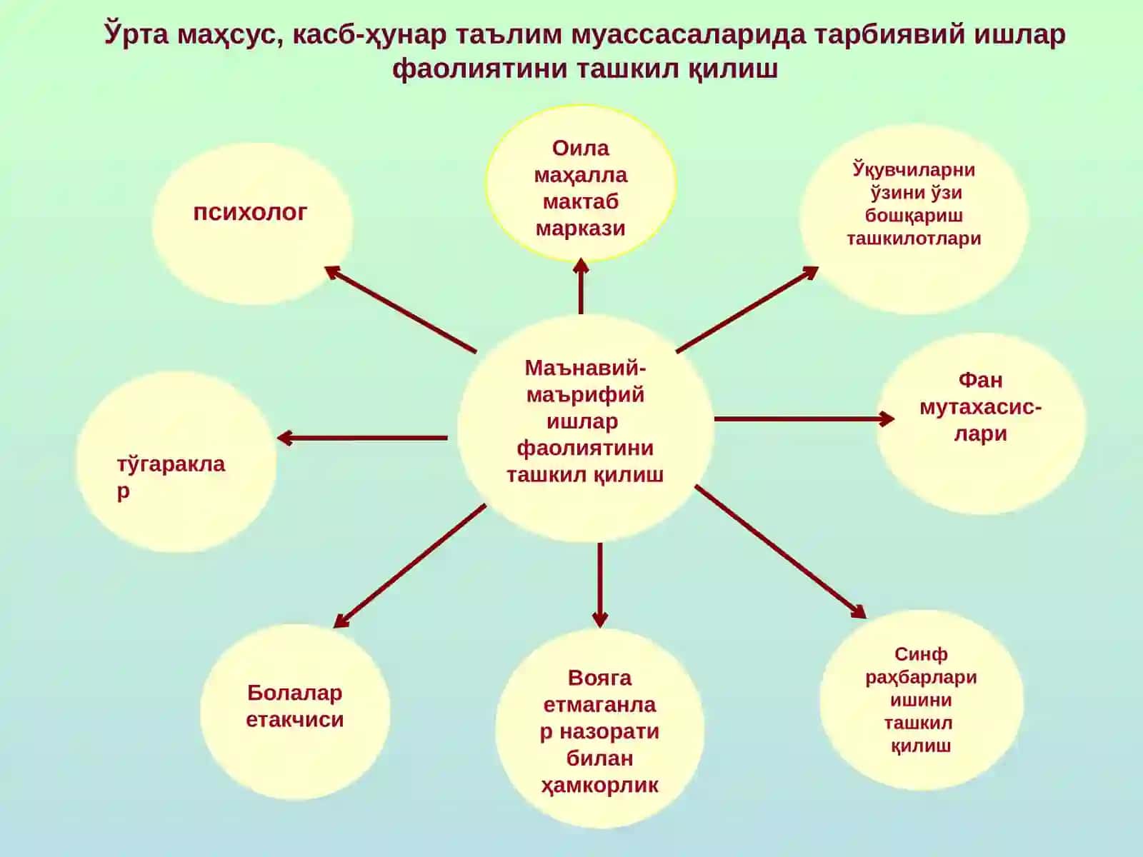 Тарбияси қийин ўқувчилар билан ишлаш методикаси 3