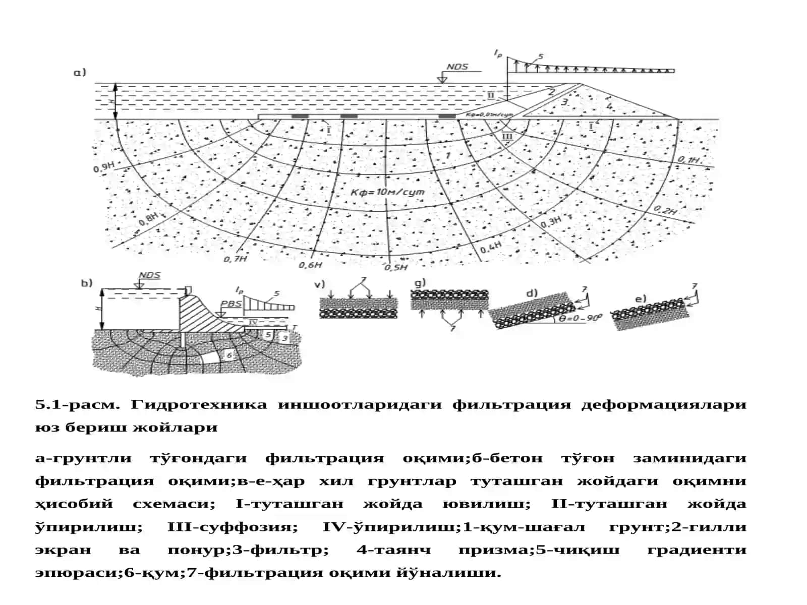 Гидротехника иншоотларидаги фильтрация деформация турлари 3