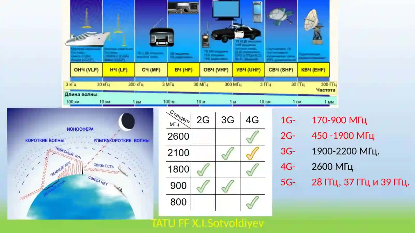 Standart mobiltarmoq texnologiyalari: 3G (UMTS va WCDMA), 4G (WiMAX va LTE). Tarmoq qurilishi va tarmoq xizmatlariga asoslangan 5G texnologiyalari 3