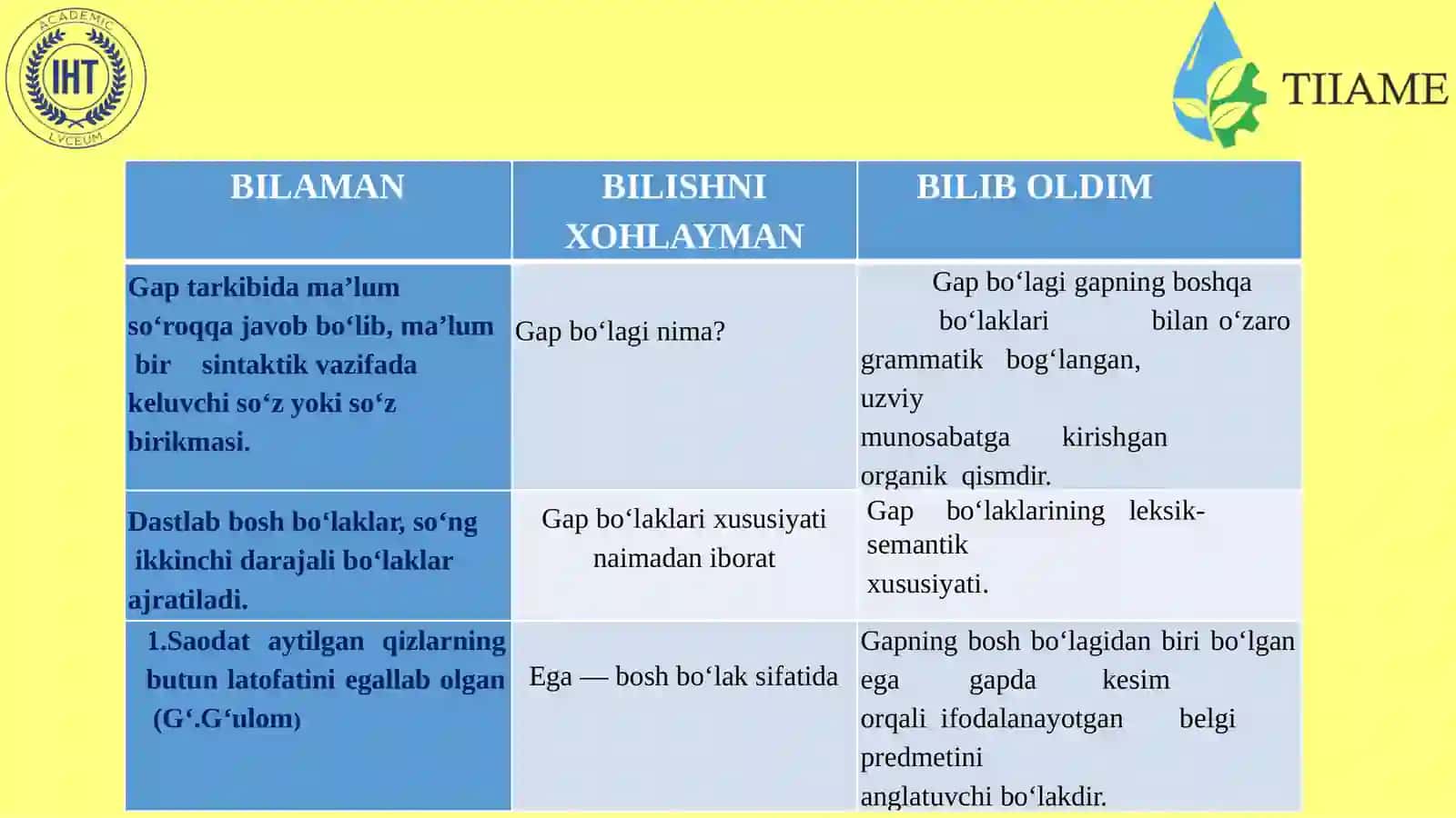 Gap bo‘laklari.Egavauningifodalanishi 3