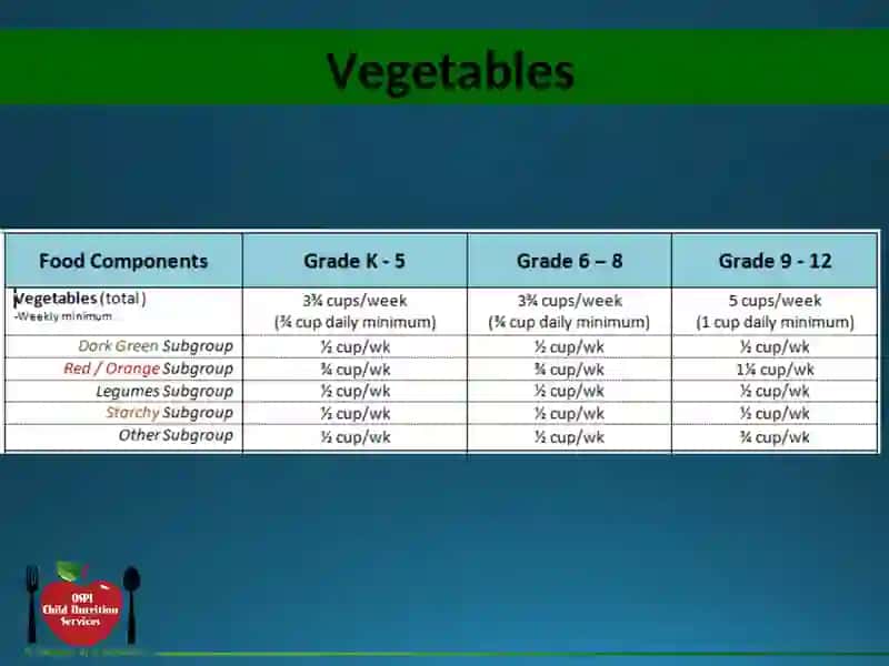 Vegetable Component and Vegetable Sub-Groups Training for School Food Service Staff 3