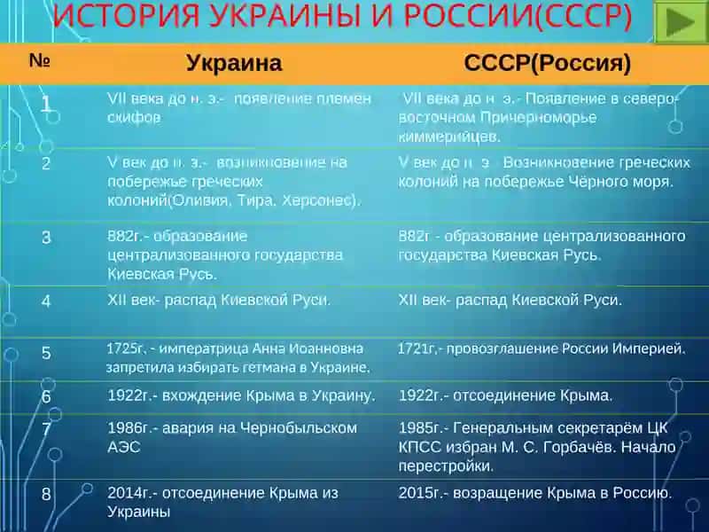 История Украины и России(СССР) 3