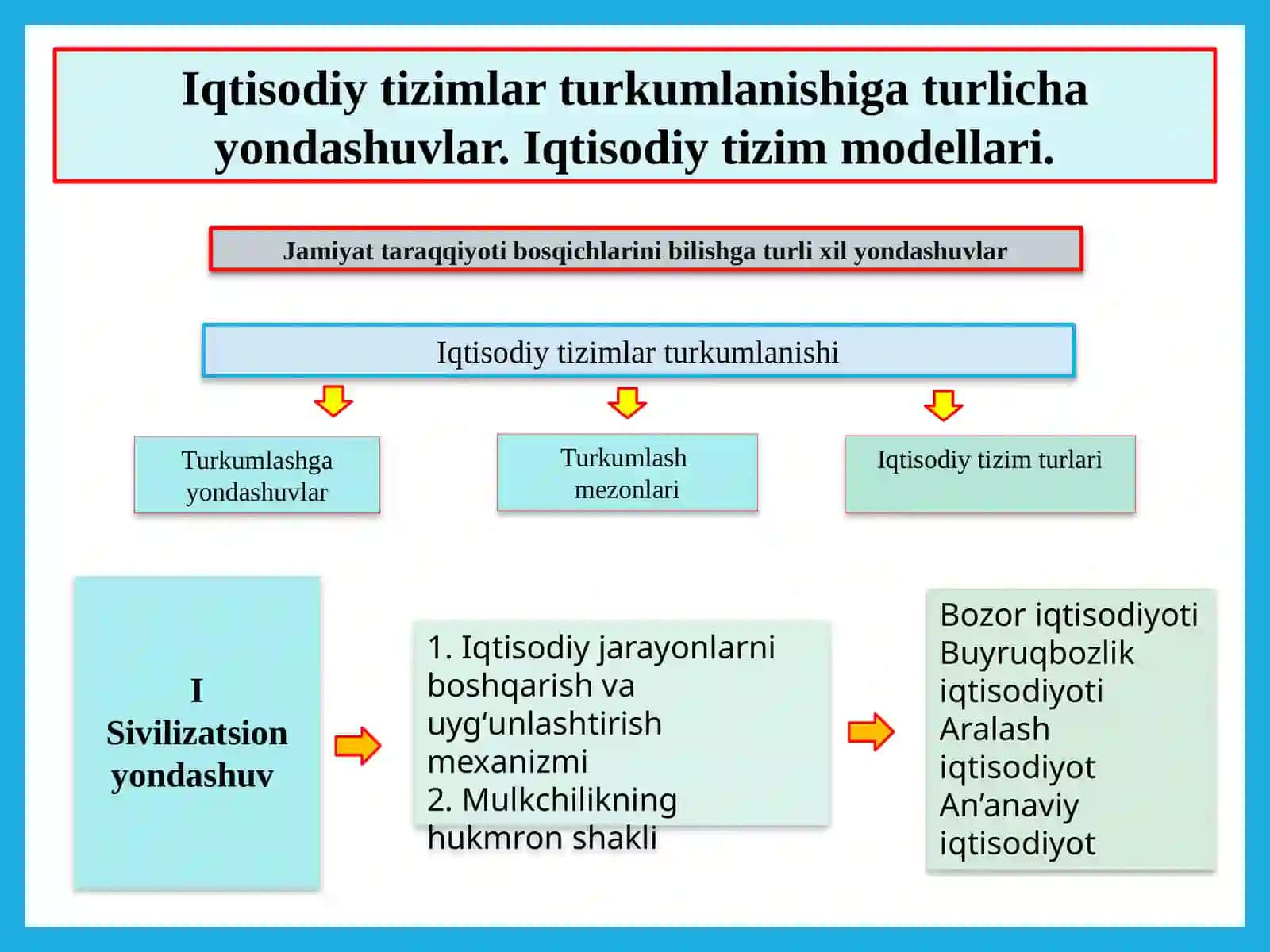 Iqtisodiy tizimlar 3