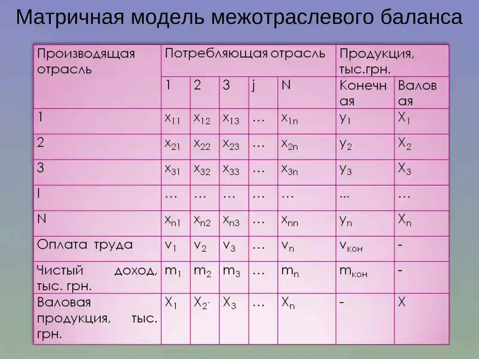 Межотраслевые балансовые модели 3