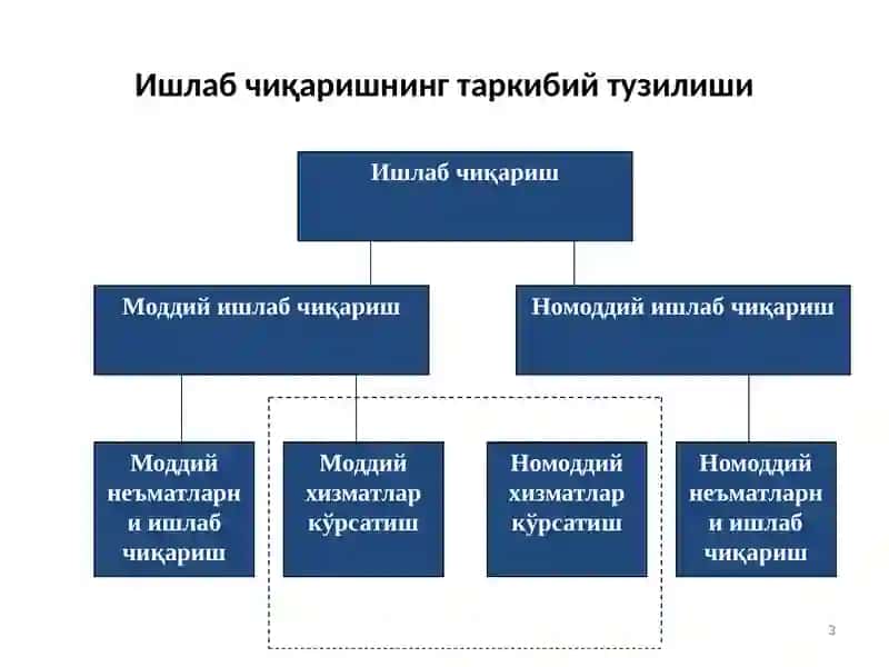 Ишлаб чиқариш жараёни ва унинг натижалари 3