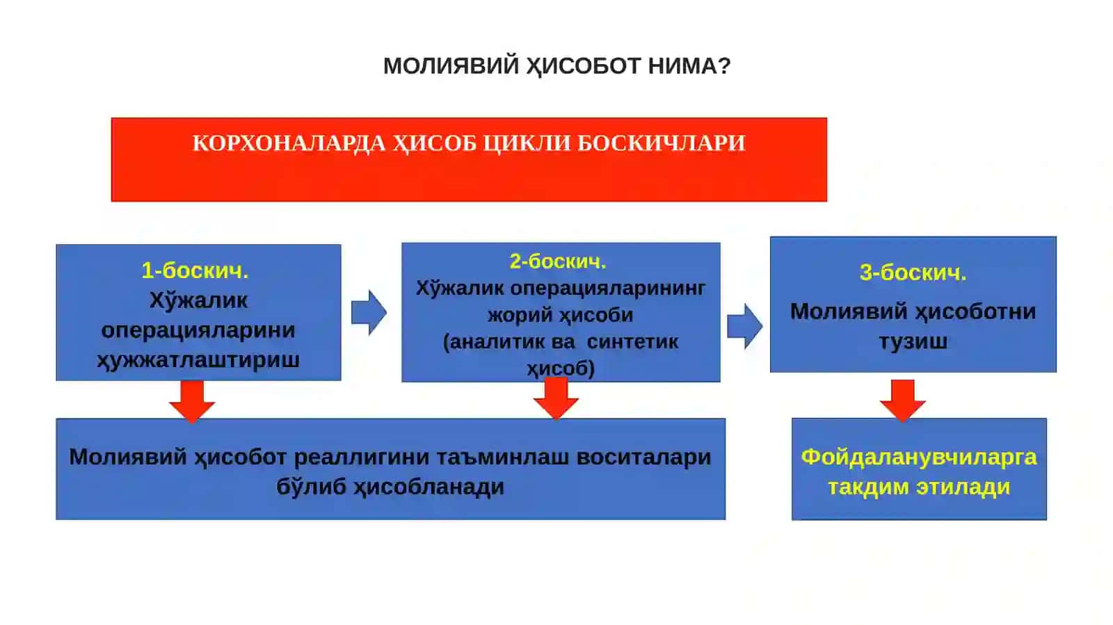 Молиявий ҳисоботнинг халқаро стандартлари (МҲХС)га кириш. МҲХСнинг махсус фан сифатида шаклланиши, предмети, методи ва бошқа фанлар билан ўзаро боғлиқлиги 3