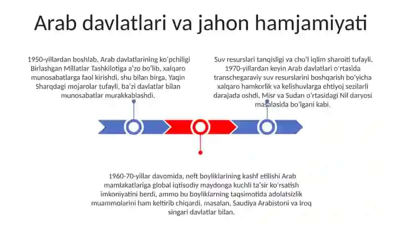 Arab mamlakatlari 20asrning 2-yarmi 3