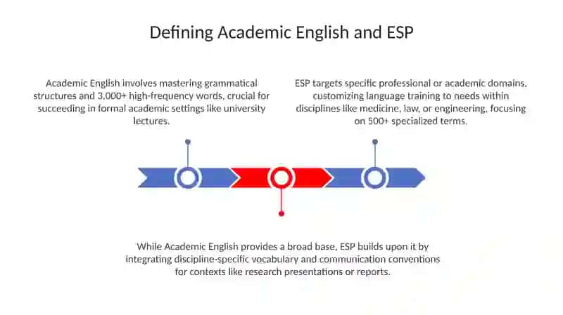 Academic English and ESP( English for Specific Purposes) 3