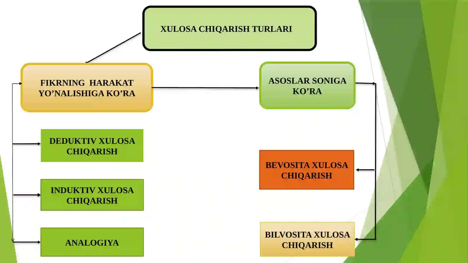 Xulosa chiqarishning umumiy mantiqiy tavsifi 3
