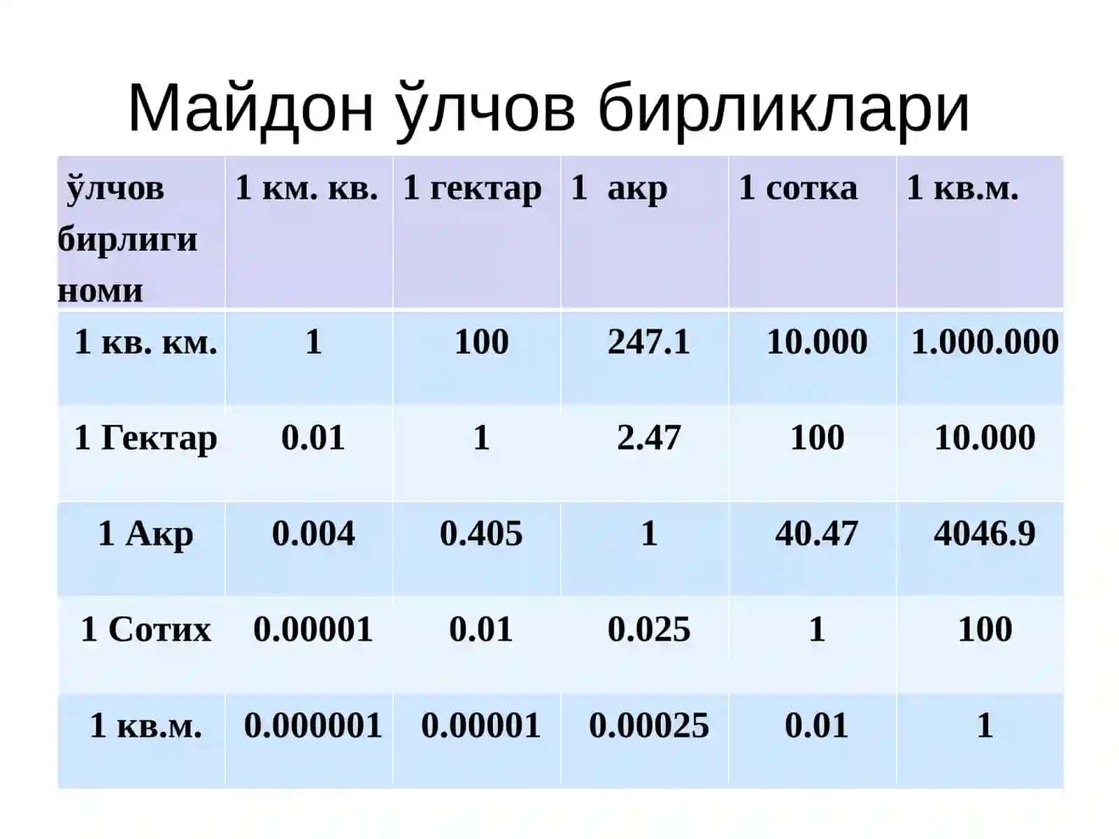 Ер майдонлари ўлчов бирликлари 3