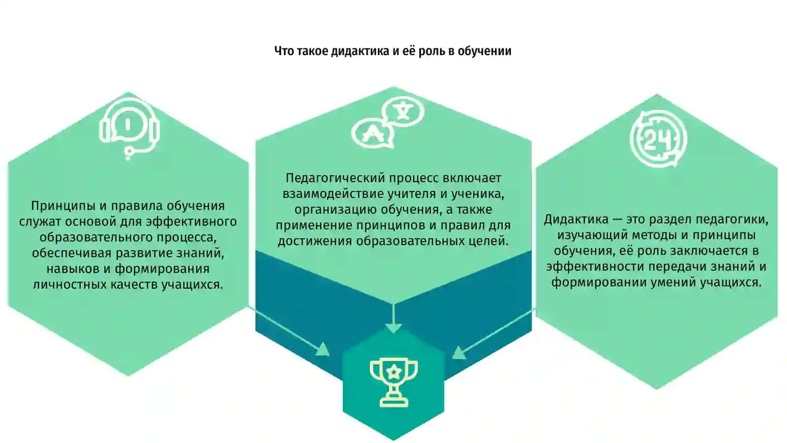 Дидактика теория обучения 3