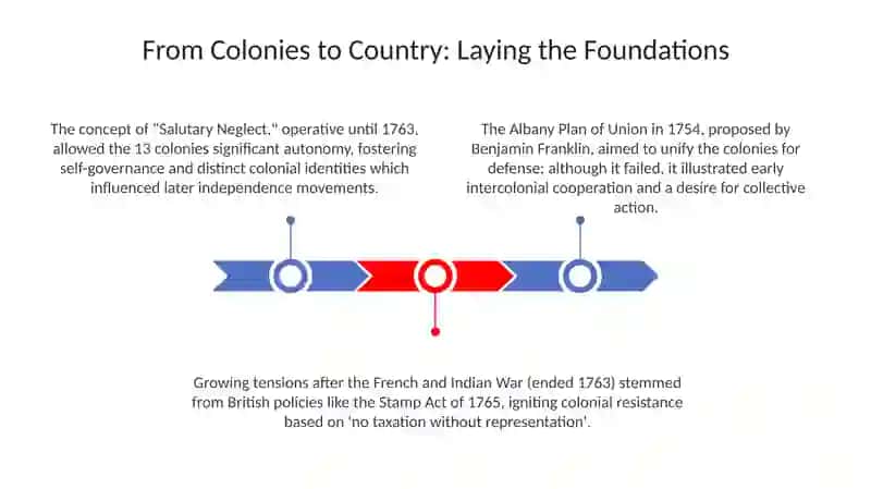 Presentation on Exploration of the USA 3