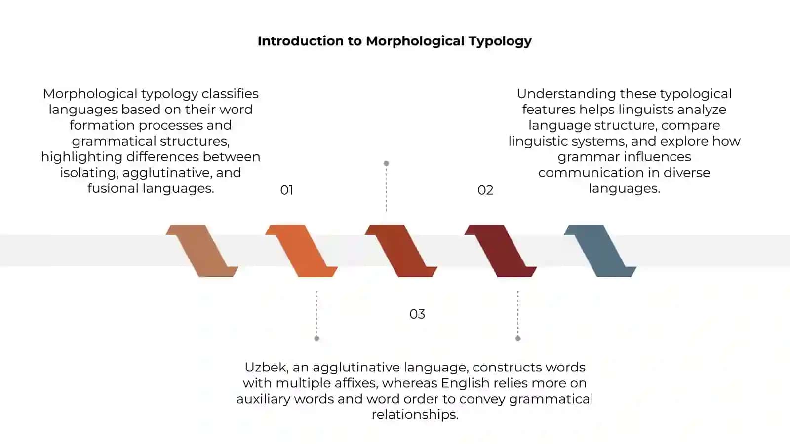 Morphological typology: classification and grammatical structures of Uzbek and English 3