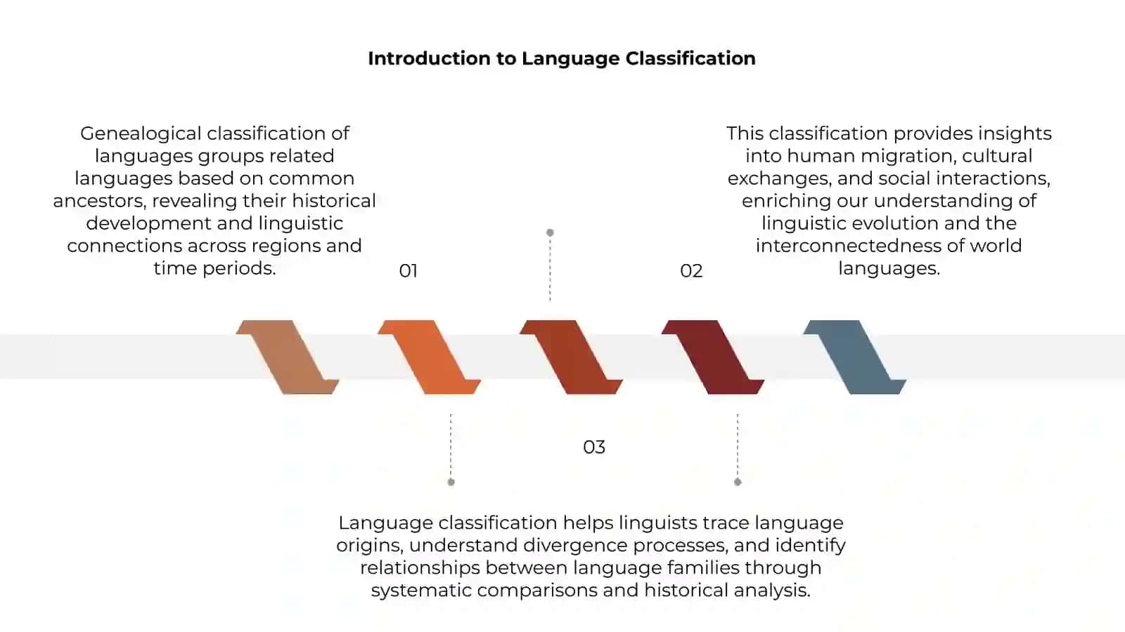 Genealogical classification of languages 3