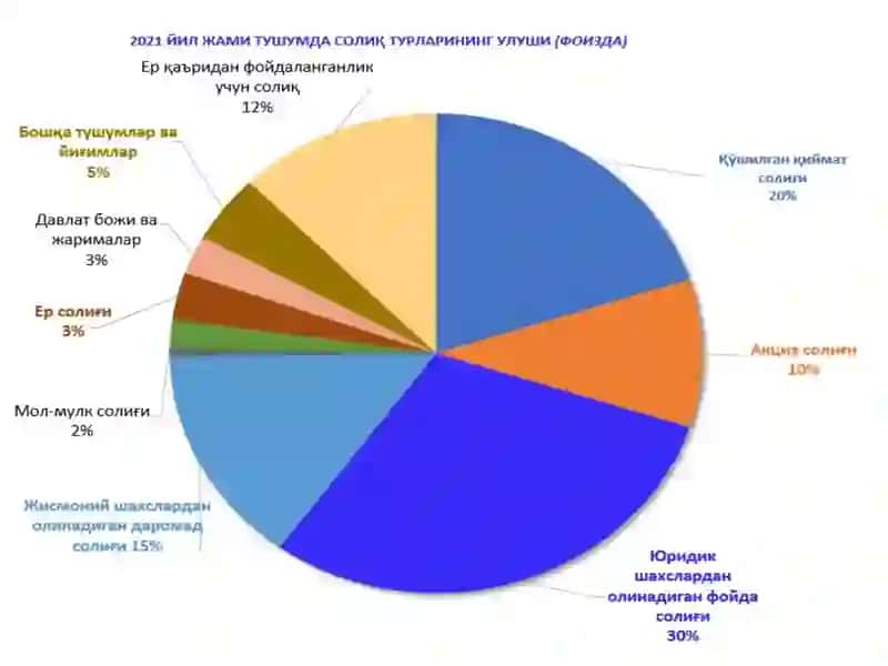 ЎЗБЕКИСТОН РЕСПУБЛИКАСИНИНГ ЯНГИ ТАҲРИРДАГИ СОЛИҚ КОДЕКСИ 3