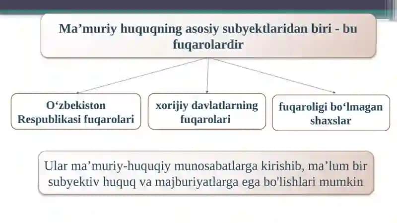 Fuqarolar ma’muriy huquqi 3