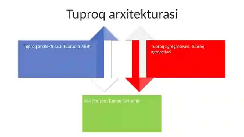Tuproq Strukturasi 3