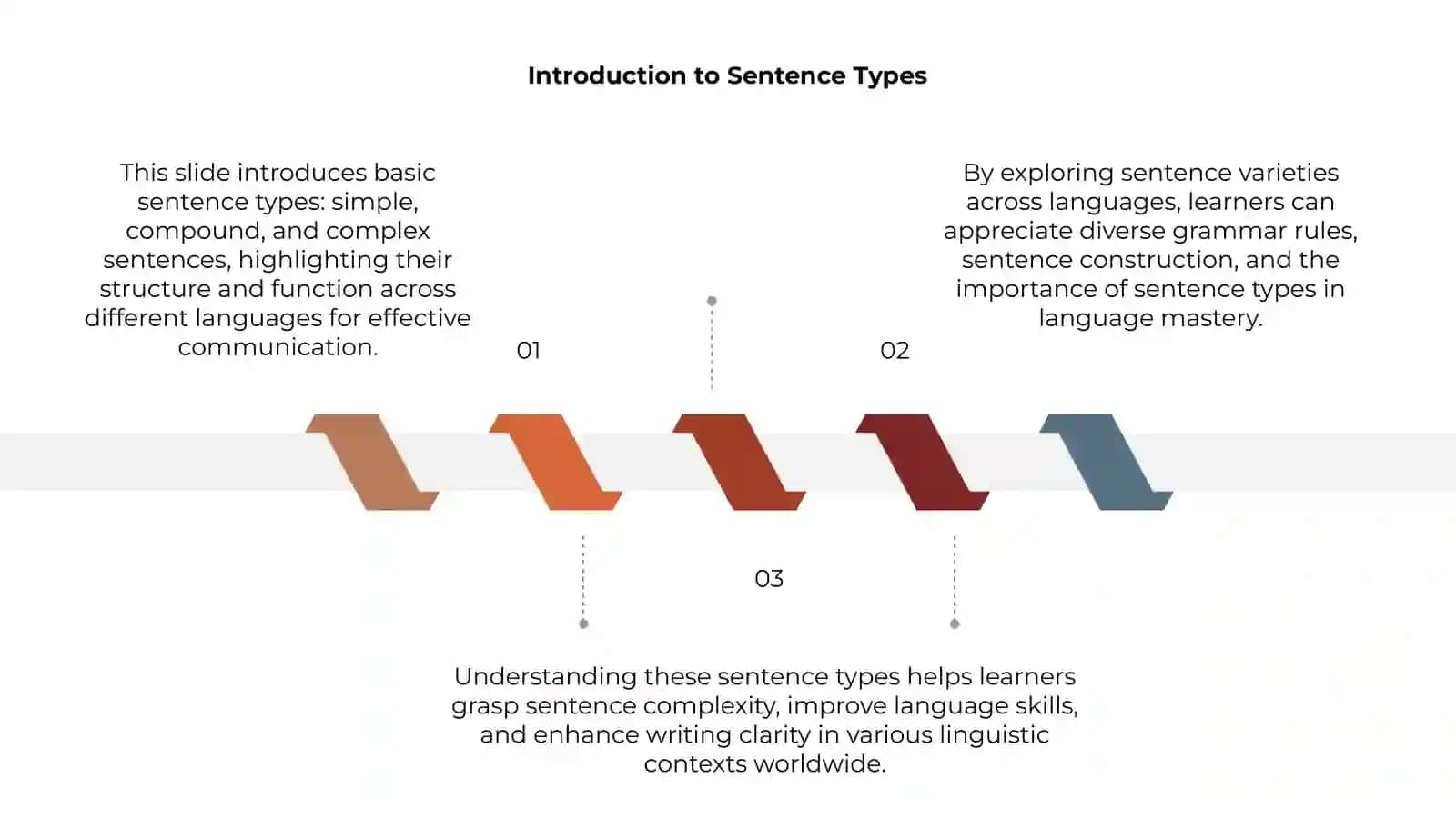 Simple, Compound, and Complex Sentences Across Languages 3