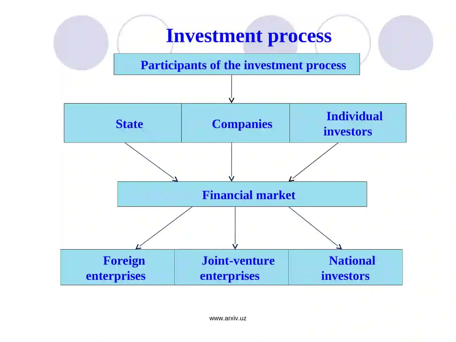 Organization and financing of investments 3