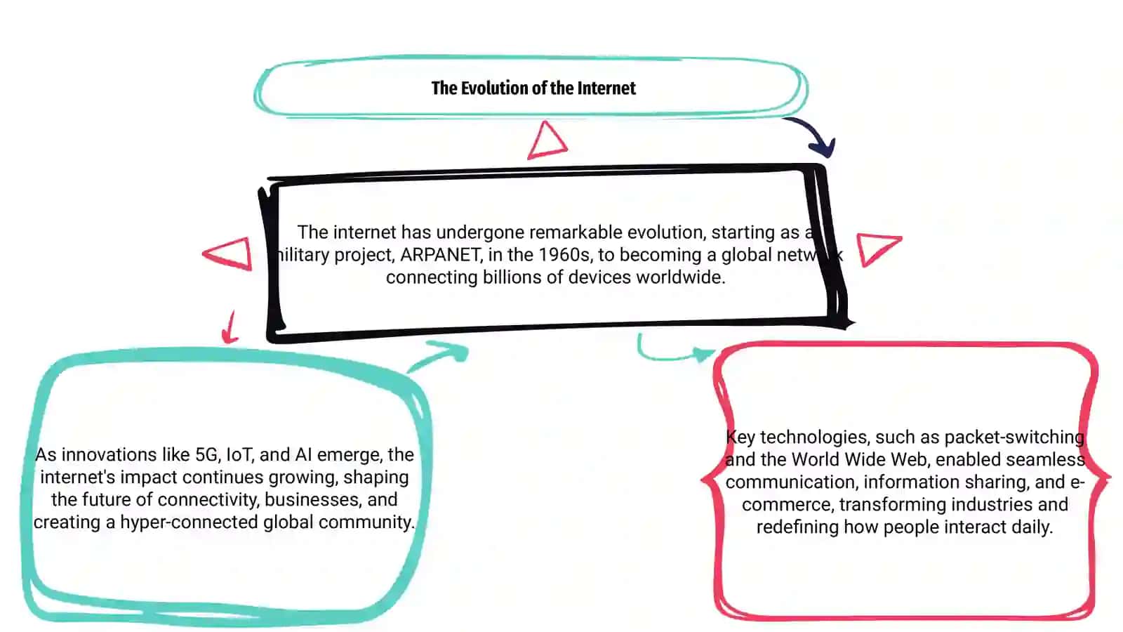 Internet and IT 3