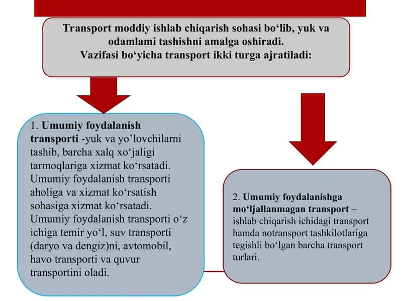 Transport logistikasi faoliyatini tashkil etish 3