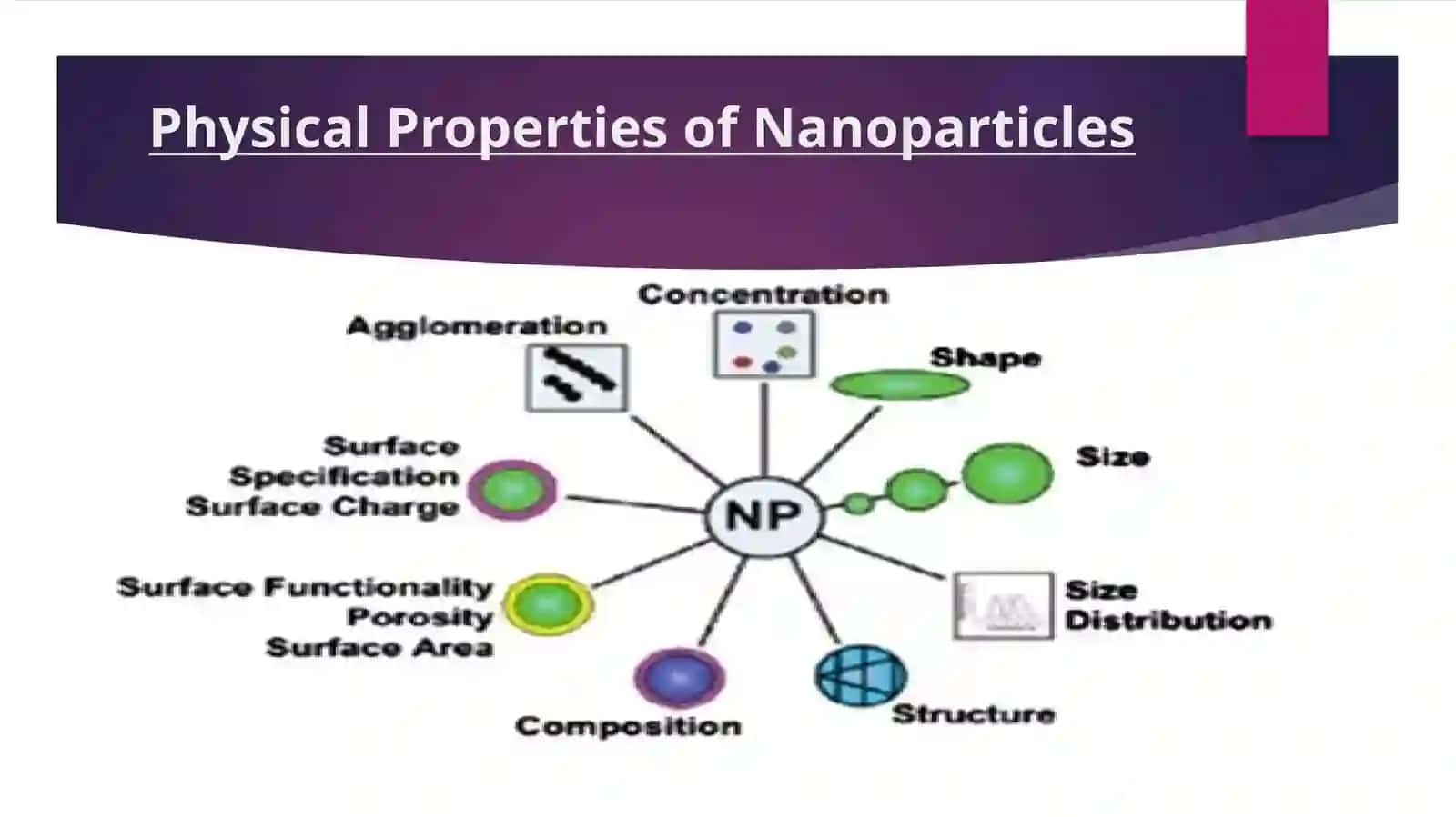 Physical and Chemical Nature of Nanoparticles 3