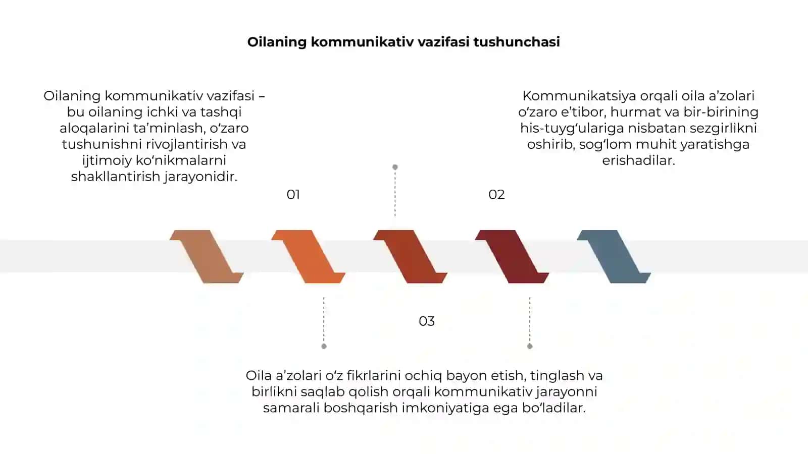 oilaning kommunikativ vazifasi 3