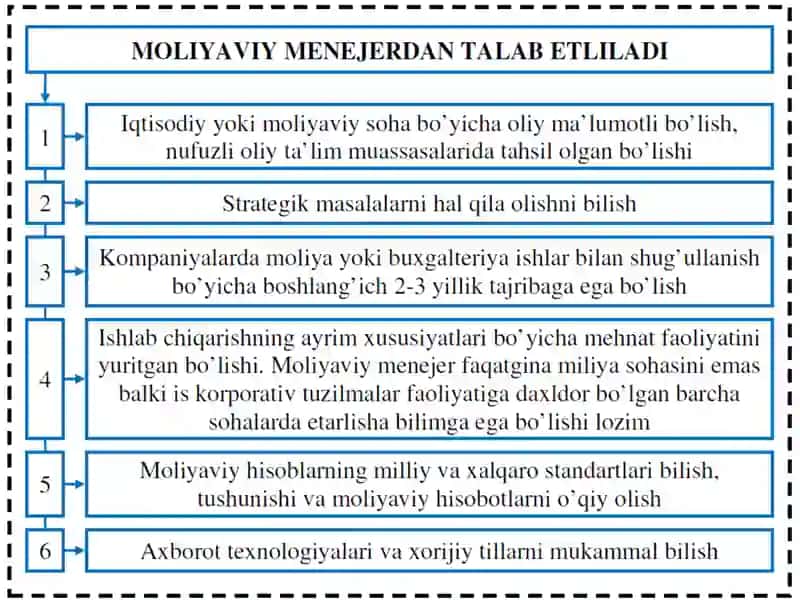 Korporativ tuzilmalarda moliyaviy menejer 3