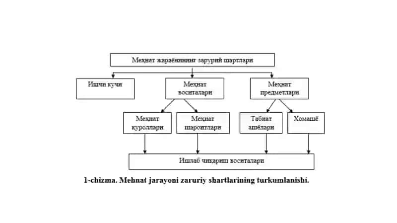 Ishlabchiqarish jarayonlari va uning natijalari 3