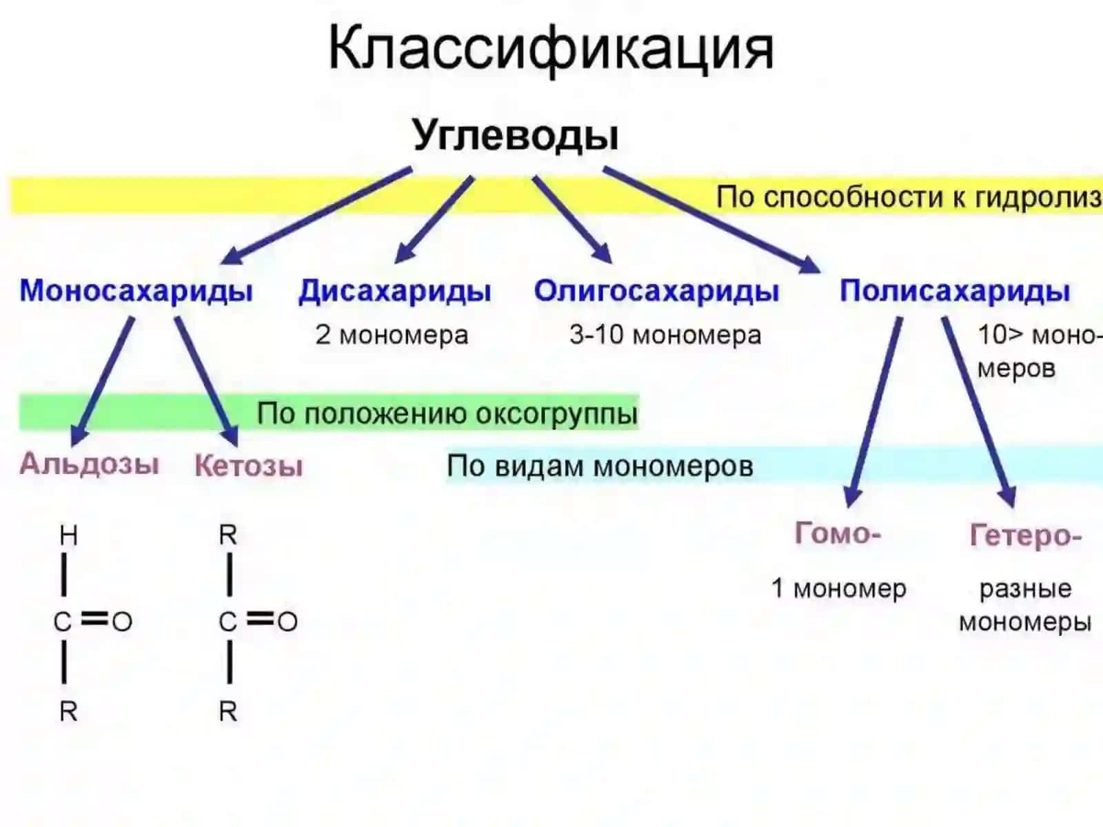 Углеводлар 3
