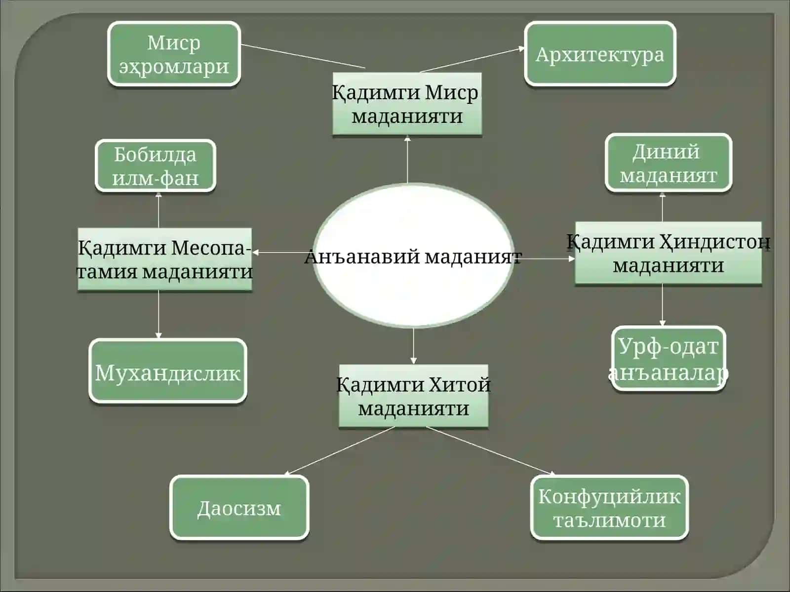 Анъанавий маданият 3