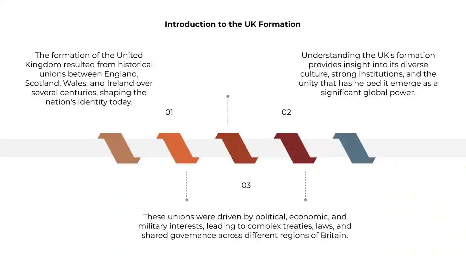 The Formation of the UK 3