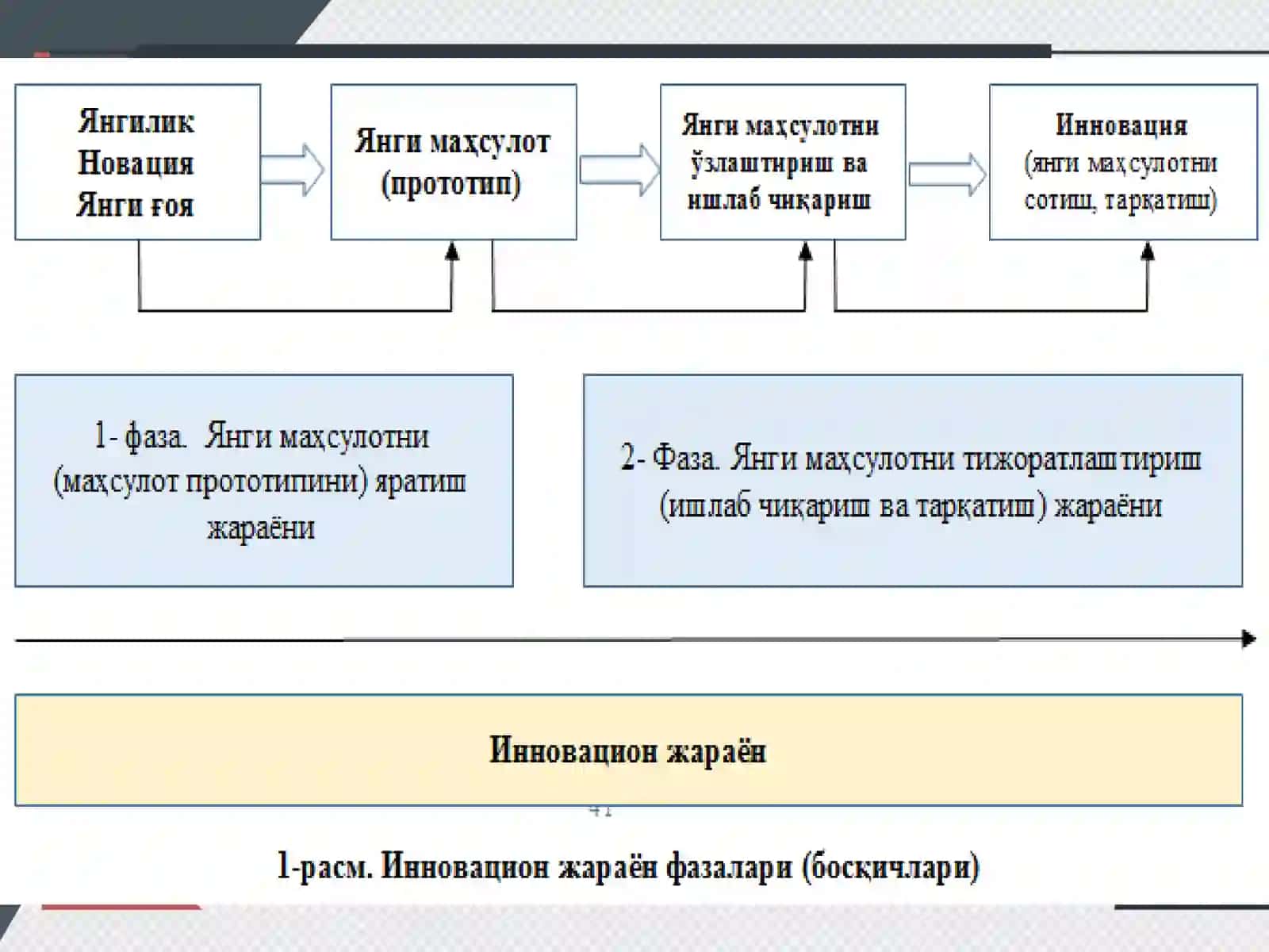 Инновация жараёни 3