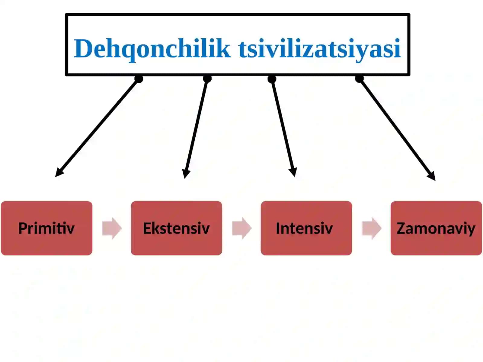 Qishloq xo`jaligining rivojlanish bosqichlari 3