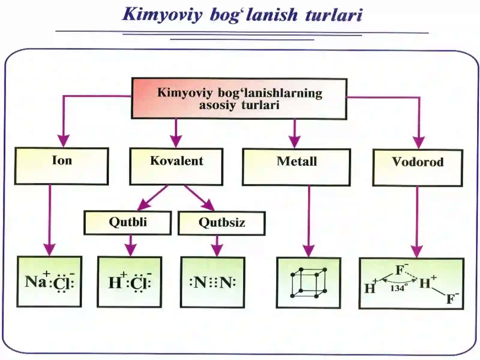 Кимёвий боғланиш мавзусидаги очиқ дарс 3
