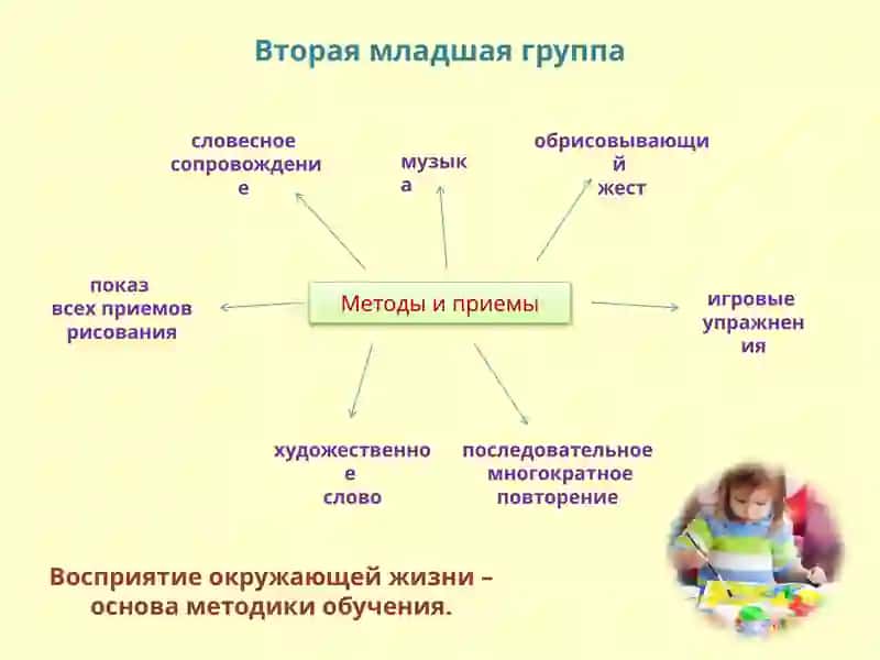 Методика обучения рисованию в разных возрастных группах ДОУ 3