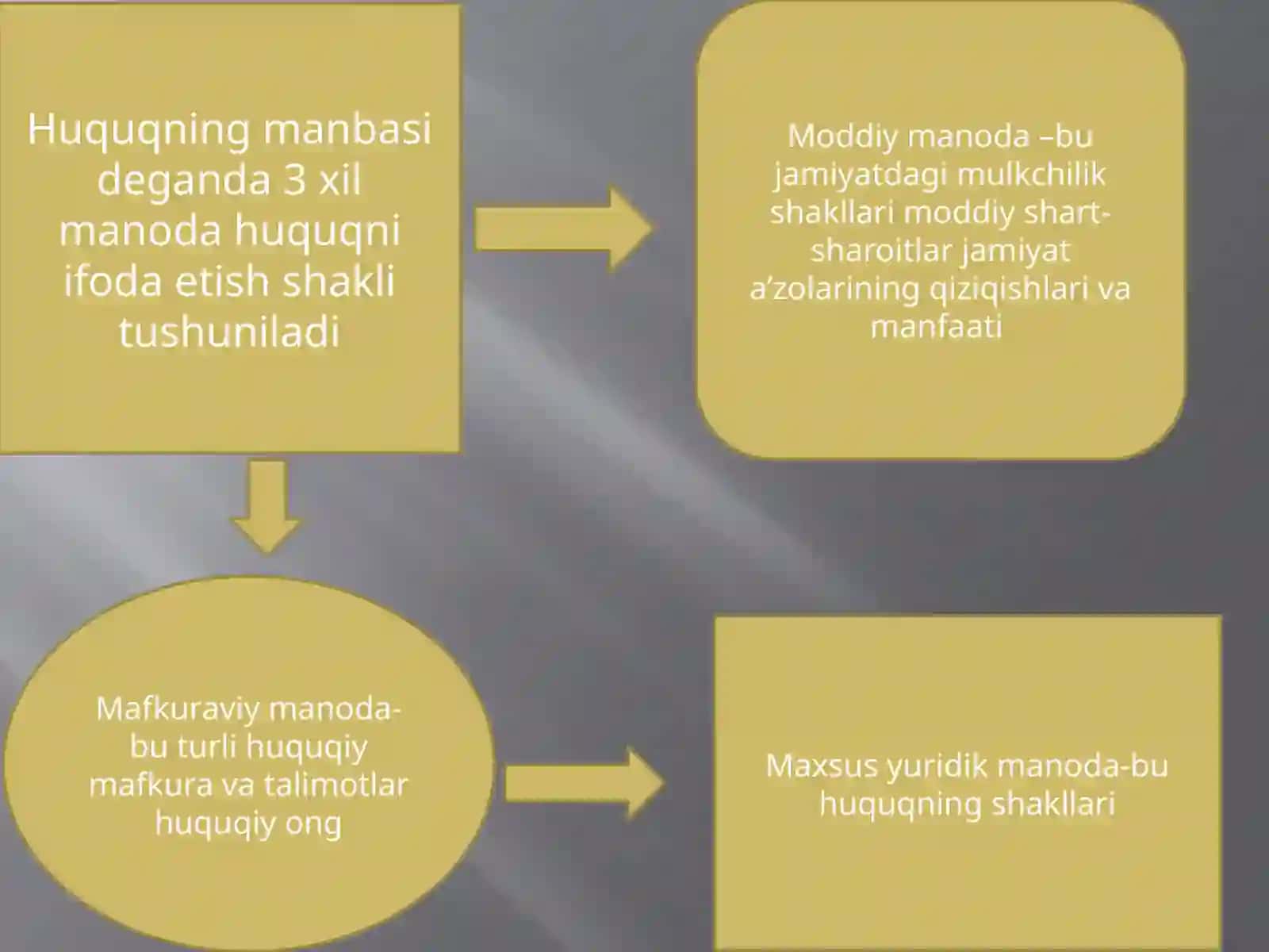 O’zbekiston Respublikasida huquqning asosiy manbalari 3