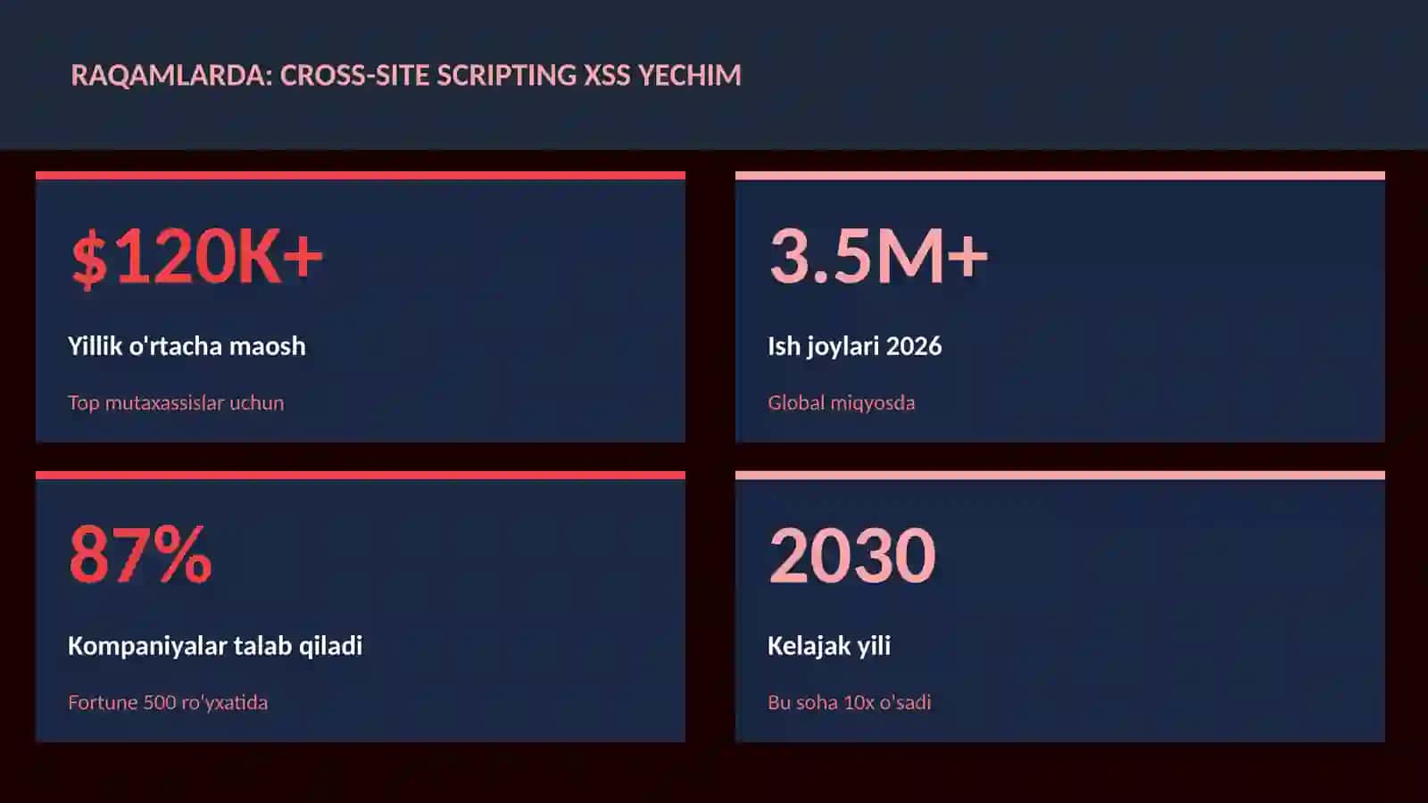 Cross-site scripting XSS yechim 3