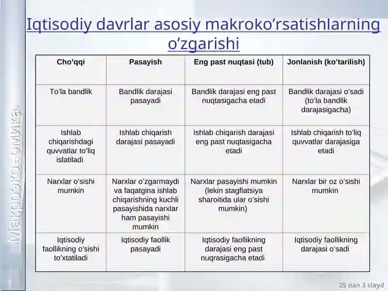 Iqtisodiy davrlar 3