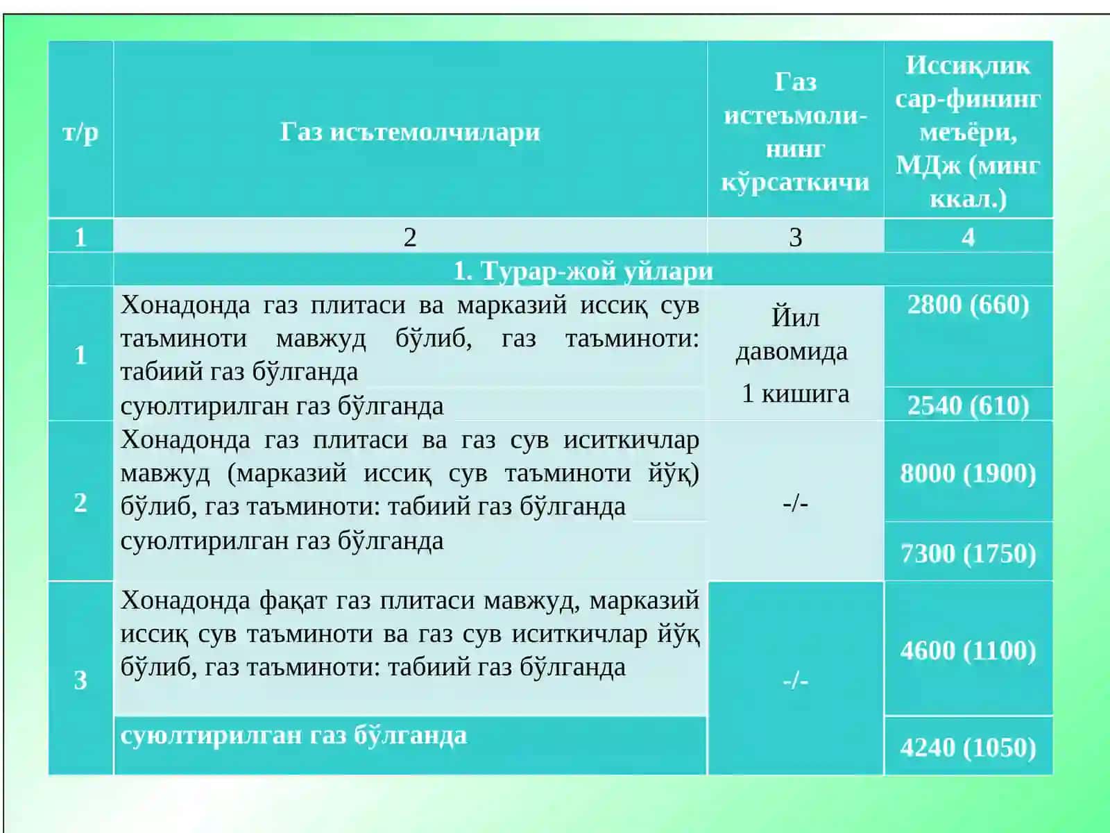 Турар-жой биноларнинг йиллик газ сарфи 3
